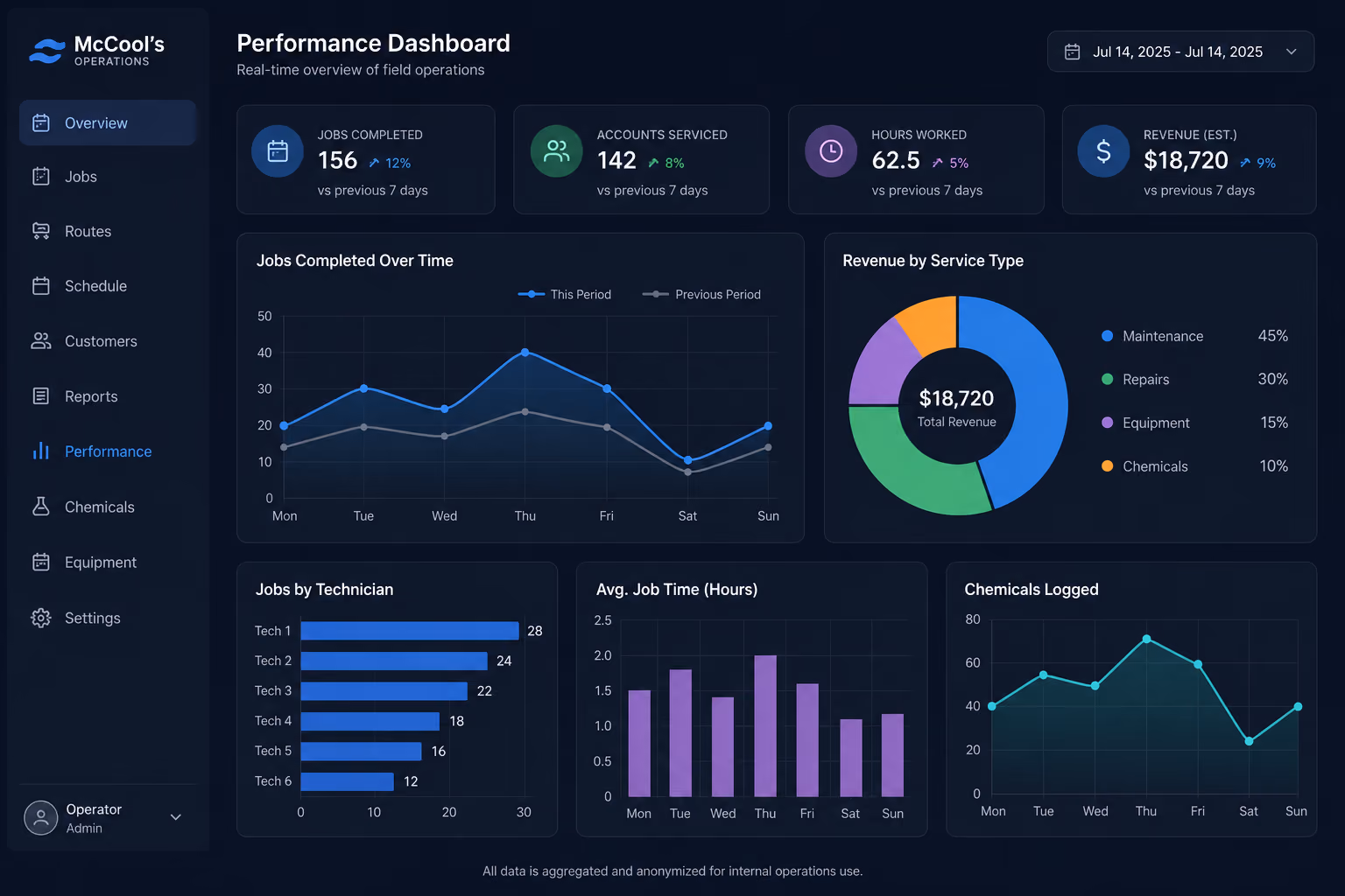 A Chart.js performance dashboard built from real route data